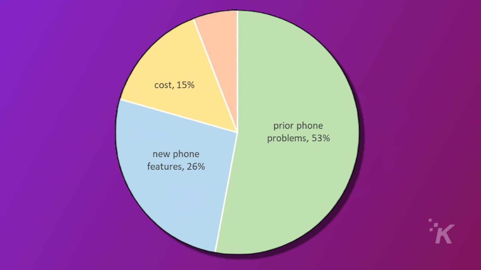 why people are switching to iPhone diagram