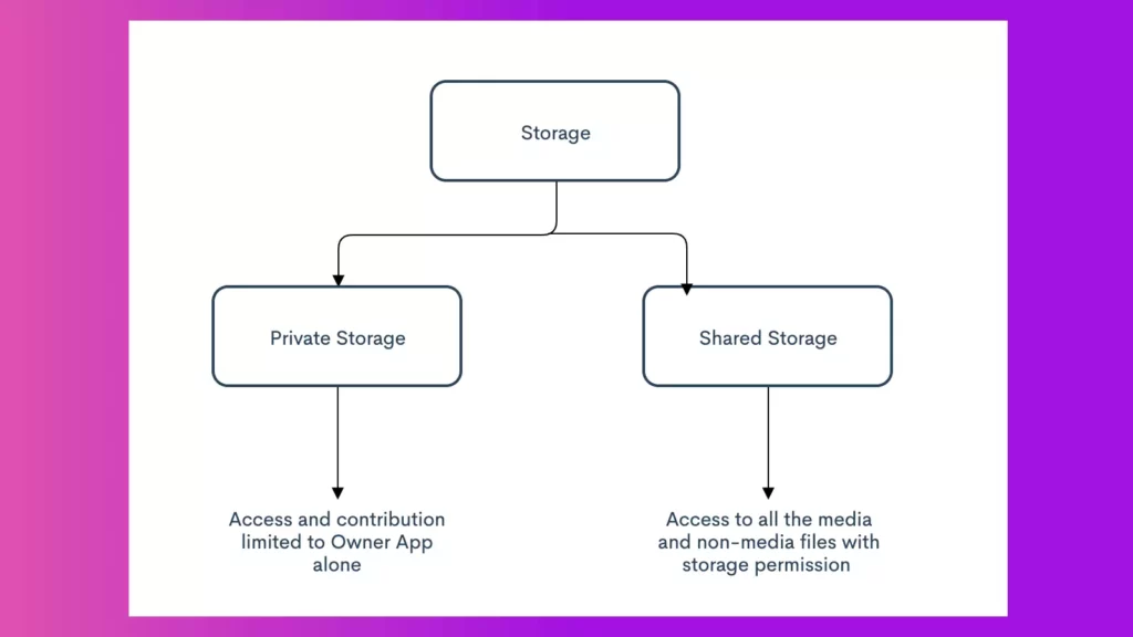 android storage hierarchy showing shared storage