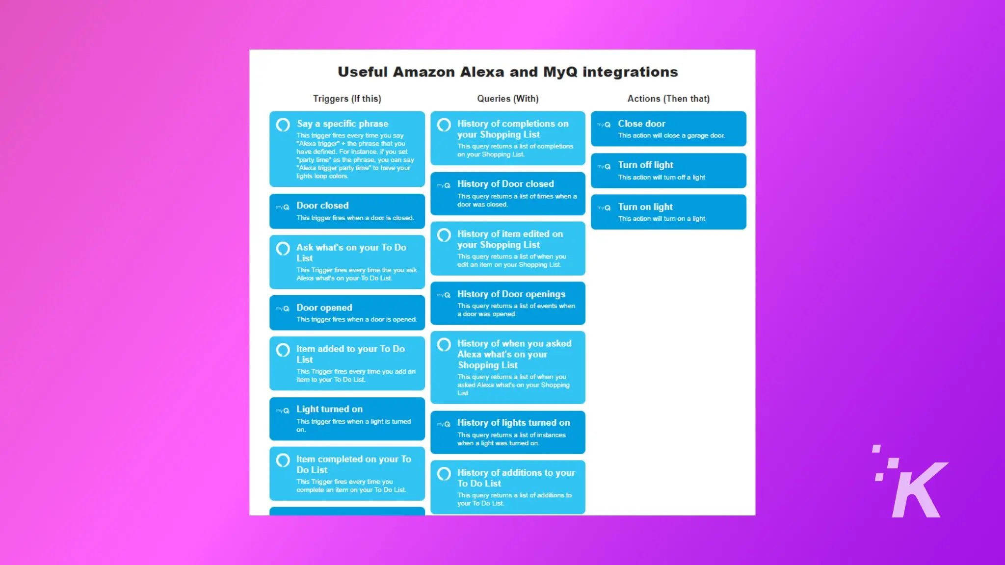 This image shows how Alexa and MyQ integrations can be used to trigger, query, and perform actions such as closing a door.